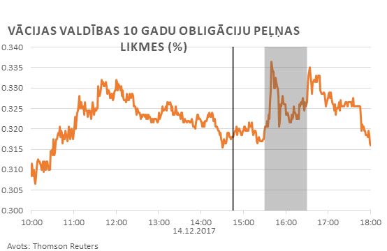 Vācijas valdības 10 gadu obligāciju peļņas likmes (%) 