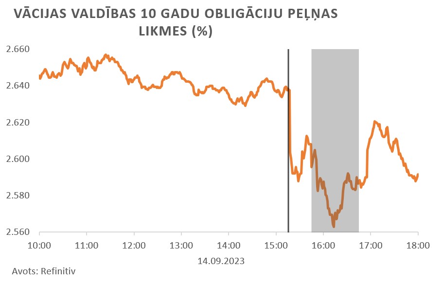 Vācijas valdības 10 gadu obligāciju peļņas likmes