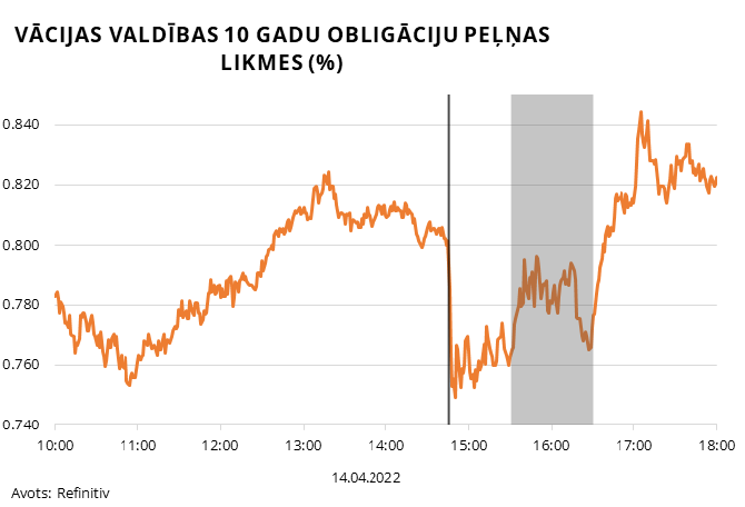 Vācijas valdības 10 gadu obligāciju peļņas likmes