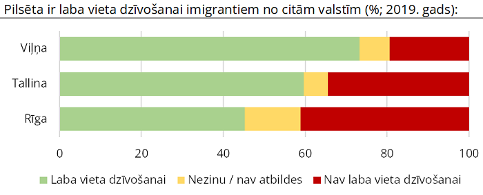 Rīgas, Tallinas un Viļņas iedzīvotāju attieksme pret ārzemniekiem un imigrantiem 