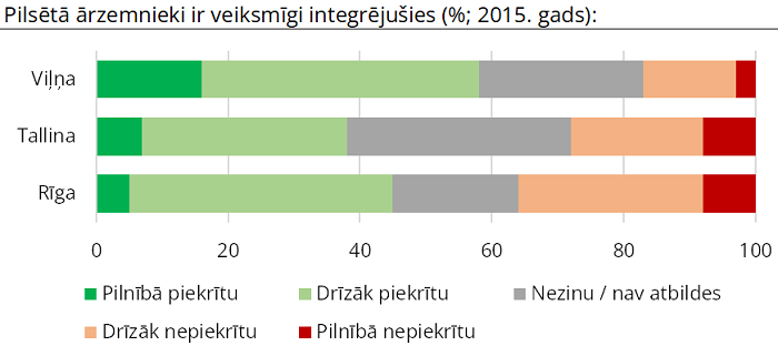 Rīgas, Tallinas un Viļņas iedzīvotāju attieksme pret ārzemniekiem un imigrantiem 