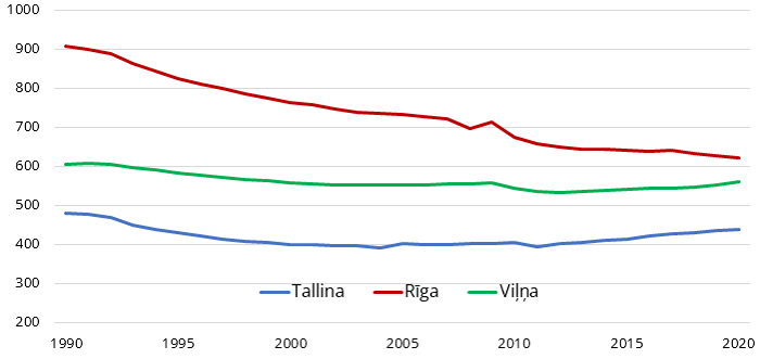 Iedzīvotāju skaits Rīgā, Tallinā un Viļņā (tūkst.; 1990. – 2020. gadā) 