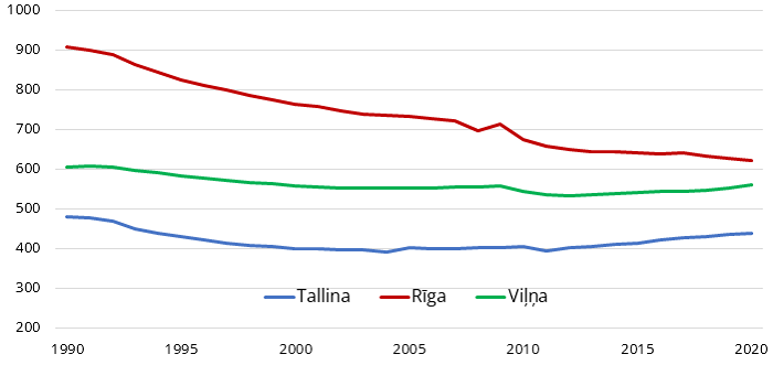 Iedzīvotāju skaits Rīgā, Tallinā un Viļņā (tūkst.; 1990. – 2020. gadā)