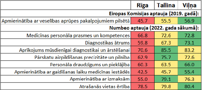 Veselības aprūpes pakalpojumu kvalitātes uztveres rādītāji Rīgā, Tallinā un Viļņā 