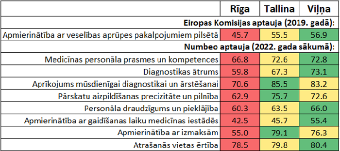 Veselības aprūpes pakalpojumu kvalitātes uztveres rādītāji Rīgā, Tallinā un Viļņā