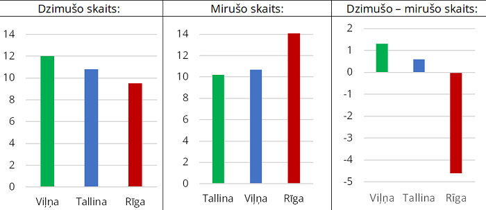 Dzimušo un mirušo skaita salīdzinājums Rīgā, Tallinā un Viļņā