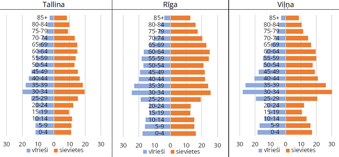 Rīgas, Tallinas un Viļņas iedzīvotāju dzimumvecumstruktūras salīdzinājums
