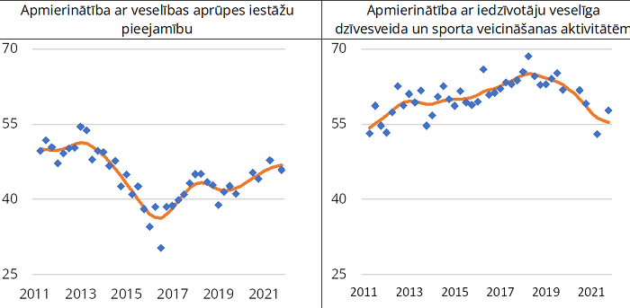 Apmierinātība ar veselības aprūpes iestāžu pieejamību	Apmierinātība ar iedzīvotāju veselīga dzīvesveida un sporta veicināšanas aktivitātēm  	 