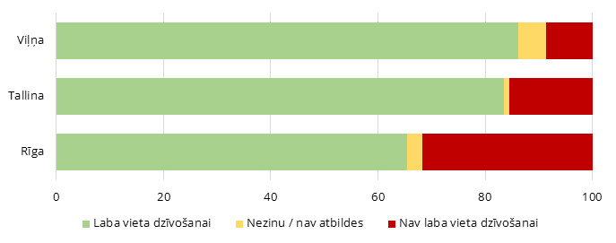 Rīgas, Tallinas un Viļņas iedzīvotāju uzskati par to, vai pilsēta ir laba dzīvesvieta jaunajām ģimenēm ar bērniem