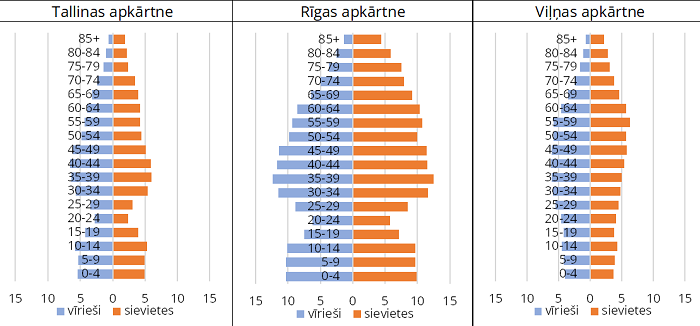 Iedzīvotāju dzimumvecumstruktūra Rīgas, Tallinas un Viļņas apkārtnē