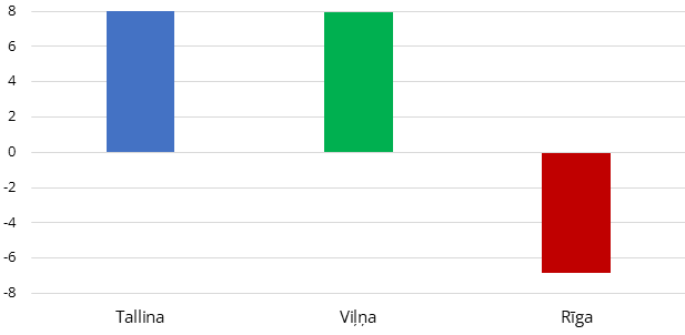 Migrācijas saldo gadā Rīgā, Tallinā un Viļņā