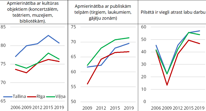 Rīgas, Tallinas un Viļņas iedzīvotāju apmierinātība ar kultūras objektiem, publiskām telpām un darba atrašanās iespējām 