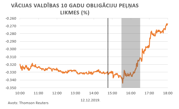 Vācijas valdības 10 gadu obligācijas peļņas likmes