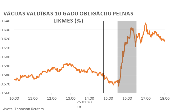 Vācijas valdības 10 gadu obligāciju peļņas likmes (%) 