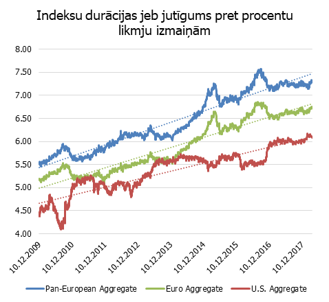 Eiropas un ASV fiksēta ienesīguma investīciju līmeņa vērtspapīru indeksi