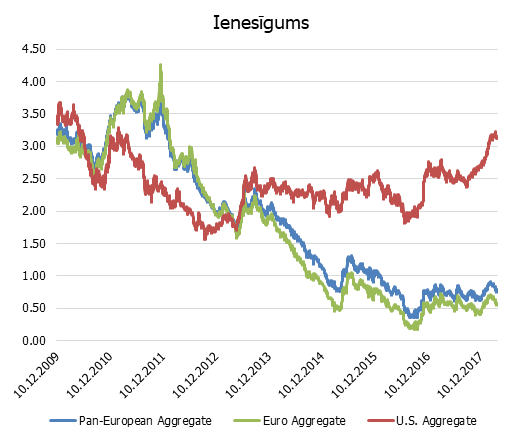 Eiropas un ASV fiksēta ienesīguma investīciju līmeņa vērtspapīru indeksi