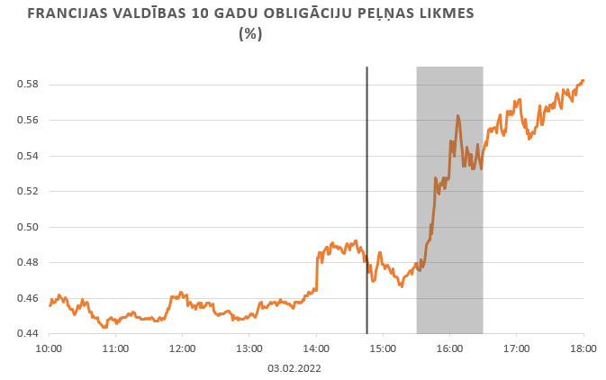 Francijas valdības 10 gadu obligāciju peļņas likmes