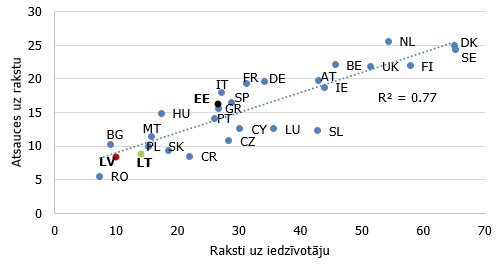 Zinātnes publicitātes rādītāji ES valstīs