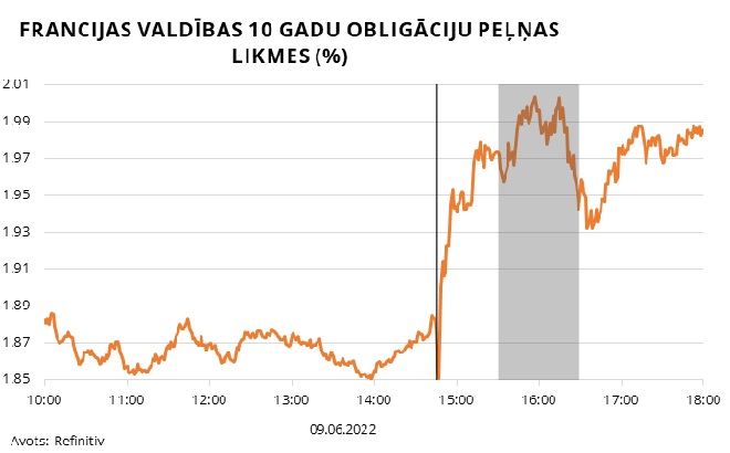 Francijas valdības 10 gadu obligāciju peļņas likmes (%) 