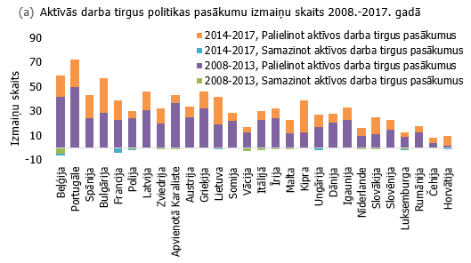 Izmaiņas aktīvo darba tirgus pasākumu skaitā