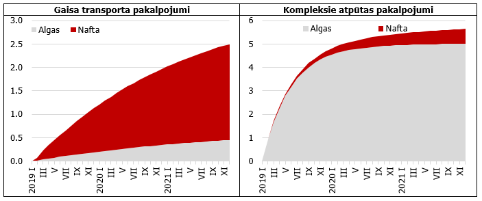 Naftas cenas, pārtikas izejvielu globālo cenu un algu 10% pieauguma ietekme uz atsevišķu pakalpojumu cenām Latvijā