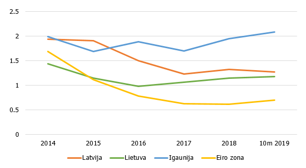 Noguldījumu ar termiņu ilgāku par diviem gadiem gada procentu likmes (jaunie darījumi)