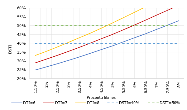 DSTI kredītam ar termiņu 30 gadi atkarībā no procentu likmes un DTI