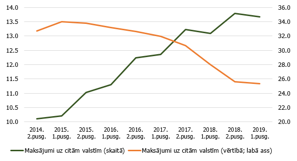 Uz ārvalstīm veikto karšu maksājumu īpatsvars kopējā karšu maksājumu apjomā