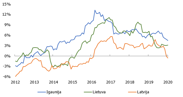 Banku iekšzemes kredīti