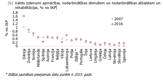 Valsts izdevumi apmācību, nodarbinātības stimuliem