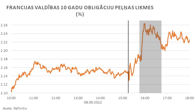 Francijas valdības 10 gadu obligāciju peļņas likmes (%) 