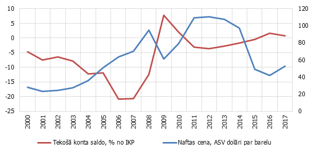 Latvijas tekošā konta saldo, % no IKP un naftas importa cena