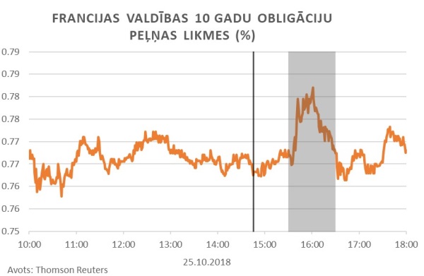 Francijas valdības 10 gadu obligāciju peļņas likmes (%)