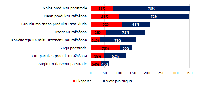 Pārtikas produktu un dzērienu apgrozījums 2018. gadā un realizācijas īpatsvars vietējā un eksporta tirgū