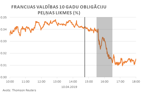 Francijas valdības 10 gadu obligāciju peļņas likmes (%)