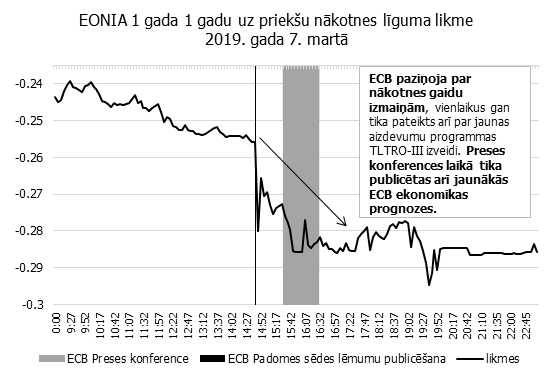 Tirgus reakcija uz ECB Padomes 7. marta lēmumiem