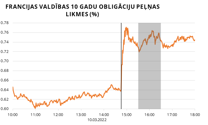 Francijas valdības 10 gadu obligāciju peļņas likmes