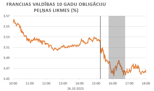 Francijas valdības 10 gadu obligāciju peļņas likmes (%) 