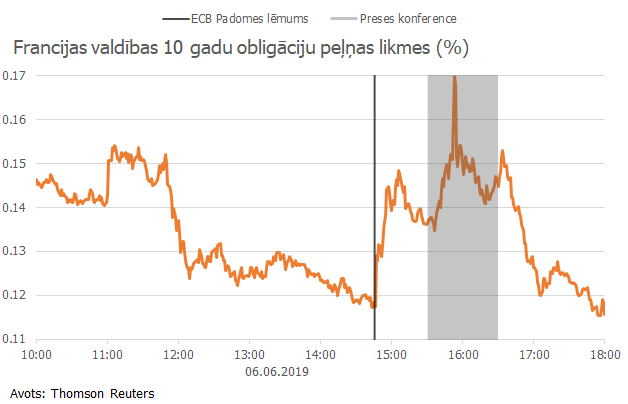 Francijas valdības 10 gadu obligāciju peļņas likmes (%)