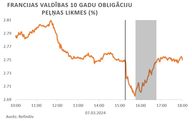 Francijas valdības 10 gadu obligāciju peļņas likmes (%) 