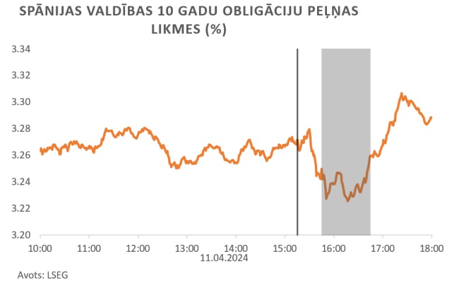 spānijas valdības 10 gadu obligāciju peļņas likmes (%) 