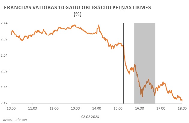 Francijas valdības 10 gadu obligāciju peļņas likmes (%) 