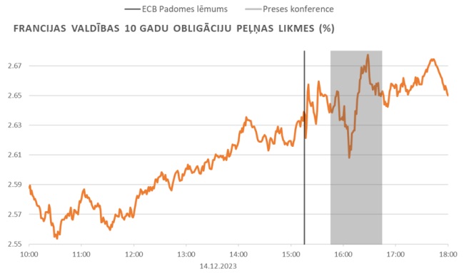 Francijas valdības 10 gadu obligāciju peļņas likmes (%) 