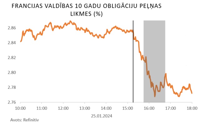 Francijas valdības 10 gadu obligāciju peļņas likmes (%) 