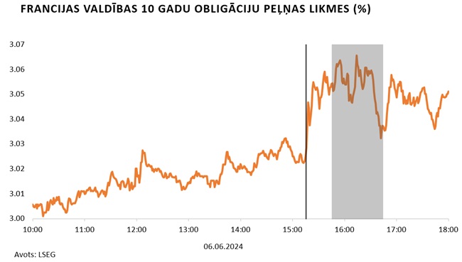 Francijas valdības 10 gadu obligāciju peļņas likmes (%) 