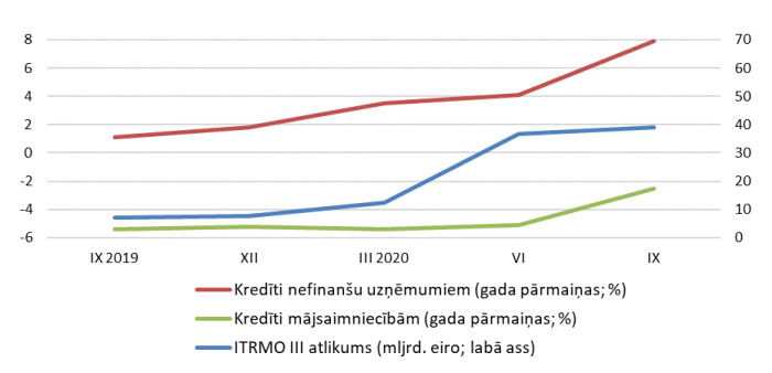 ITRMO III ietvaros izsniegtie aizdevumi un MFI izsniegtie kredīti Grieķijā