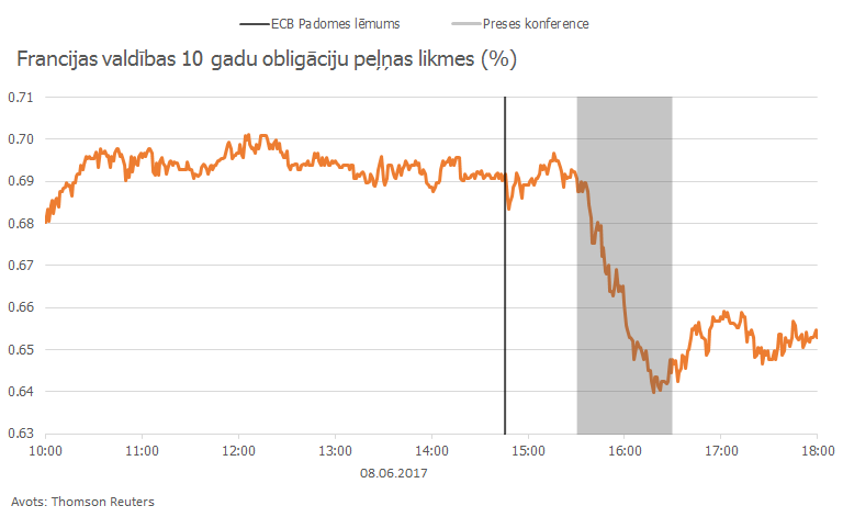 Francijas valdības 10 gadu obligāciju peļņas likmes (%)
