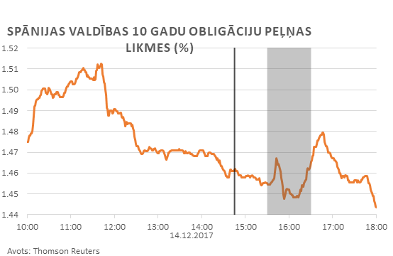 spānijas valdības 10 gadu obligāciju peļņas likmes (%) 