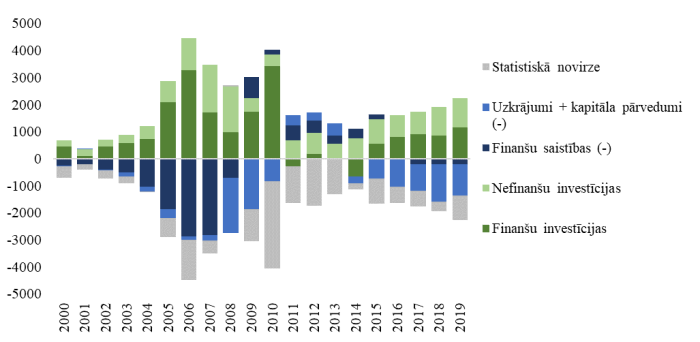 Mājsaimniecību sektora investīcijas un to avoti Latvijā