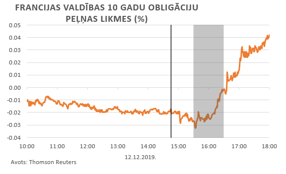 Francijas valdības 10 gadu obligāciju peļņas likmes